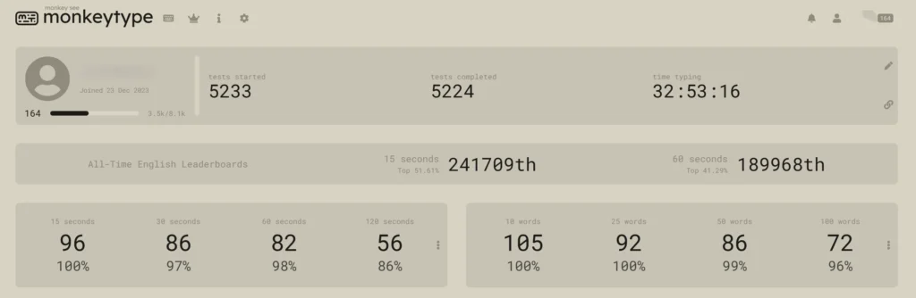 5224 Tests completed on MonkeyType